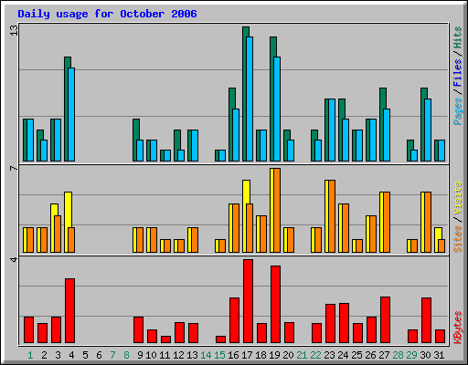 Daily usage for October 2006