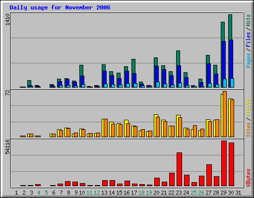 Daily usage for November 2006