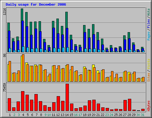 Daily usage for December 2006