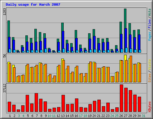 Daily usage for March 2007
