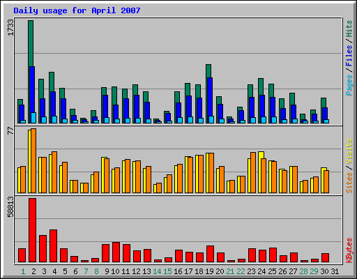 Daily usage for April 2007