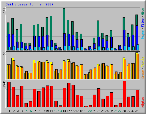 Daily usage for May 2007