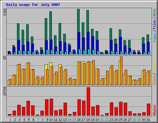 Daily usage for July 2007