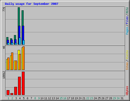 Daily usage for September 2007