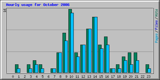 Hourly usage for October 2006