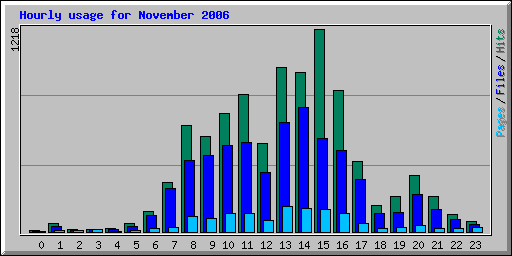 Hourly usage for November 2006