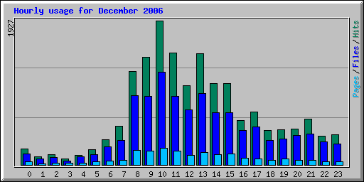 Hourly usage for December 2006