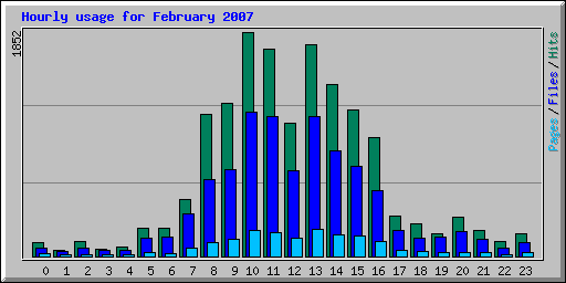 Hourly usage for February 2007