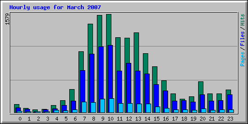 Hourly usage for March 2007