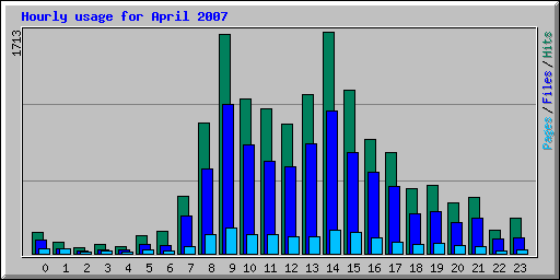 Hourly usage for April 2007