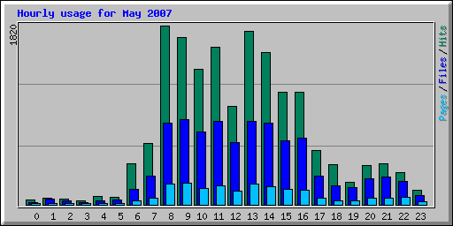 Hourly usage for May 2007