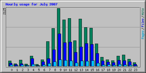 Hourly usage for July 2007