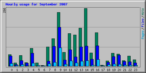Hourly usage for September 2007