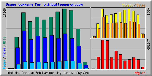 Usage summary for twinbutteenergy.com