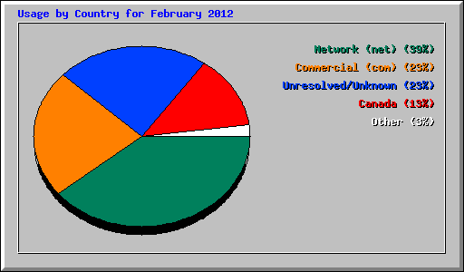 Usage by Country for February 2012