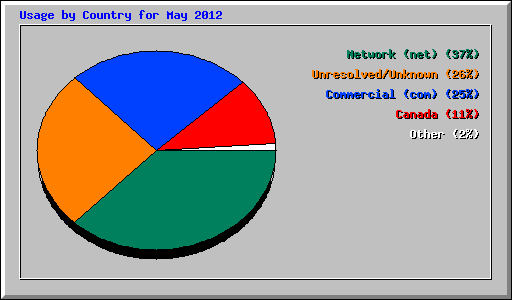 Usage by Country for May 2012