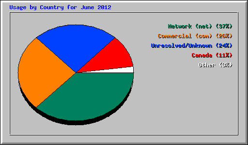Usage by Country for June 2012