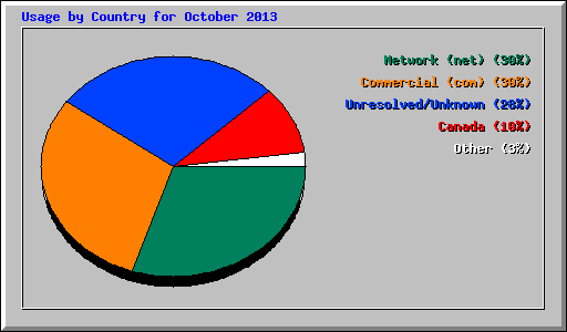 Usage by Country for October 2013