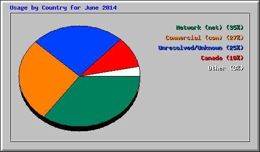 Usage by Country for June 2014