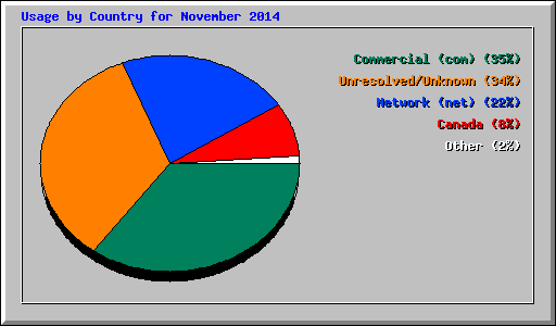 Usage by Country for November 2014