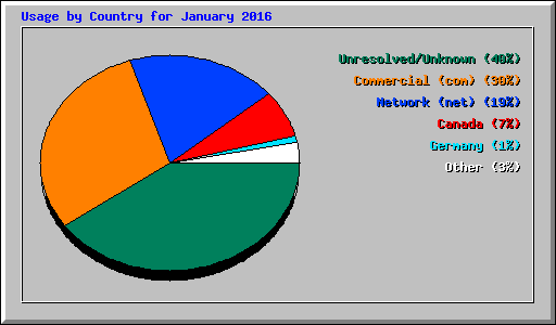 Usage by Country for January 2016