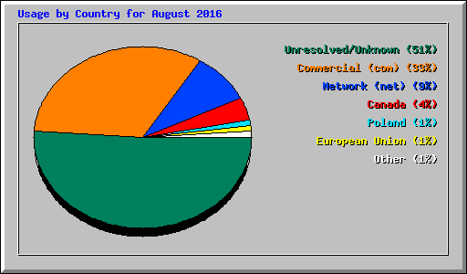 Usage by Country for August 2016