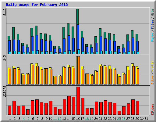 Daily usage for February 2012