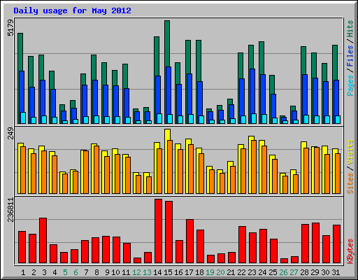 Daily usage for May 2012
