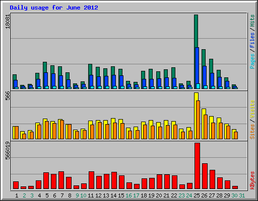 Daily usage for June 2012