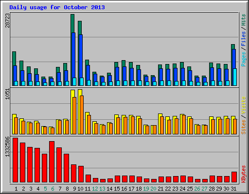 Daily usage for October 2013
