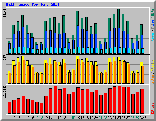 Daily usage for June 2014