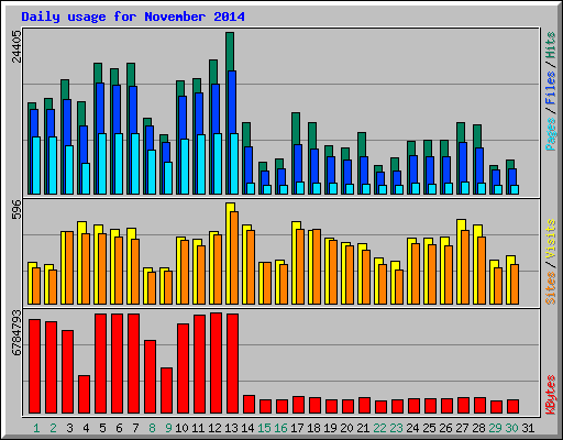 Daily usage for November 2014