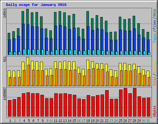 Daily usage for January 2016