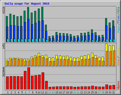 Daily usage for August 2016