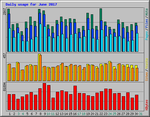 Daily usage for June 2017