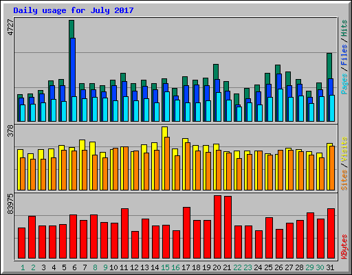 Daily usage for July 2017