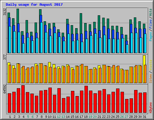 Daily usage for August 2017