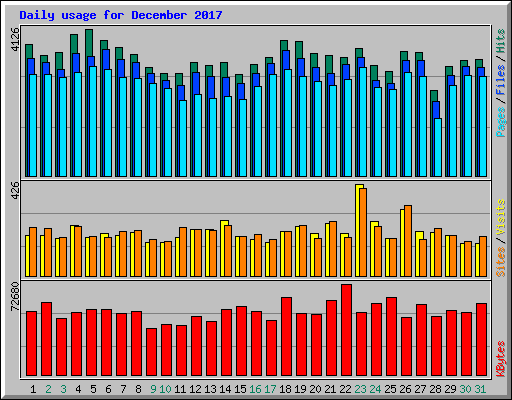 Daily usage for December 2017
