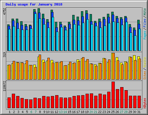 Daily usage for January 2018