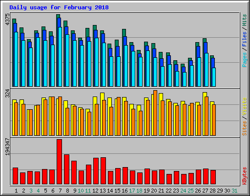 Daily usage for February 2018