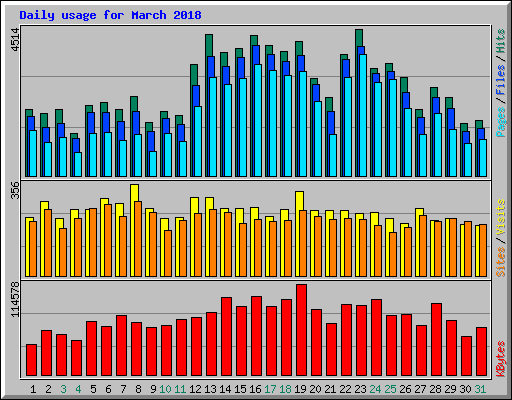 Daily usage for March 2018