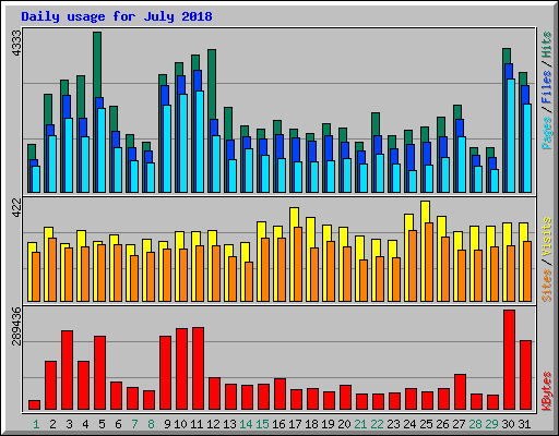 Daily usage for July 2018