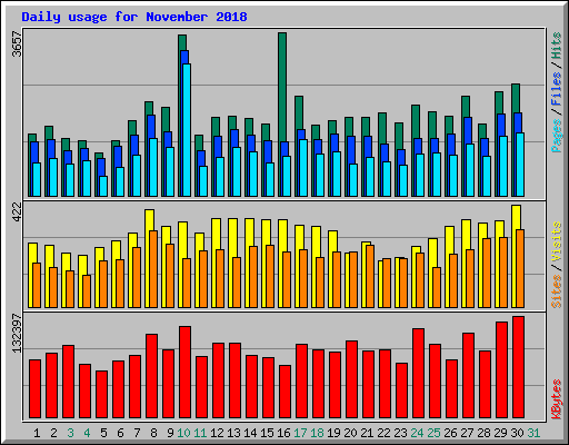 Daily usage for November 2018