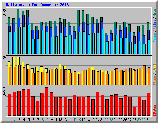 Daily usage for December 2018