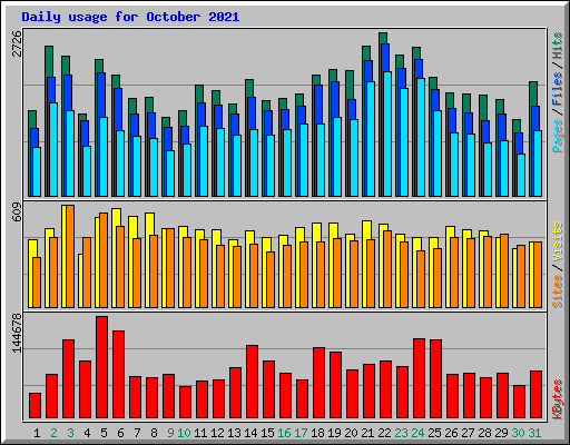 Daily usage for October 2021