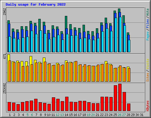 Daily usage for February 2022