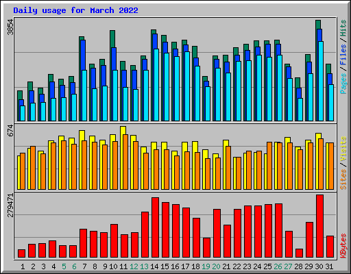 Daily usage for March 2022