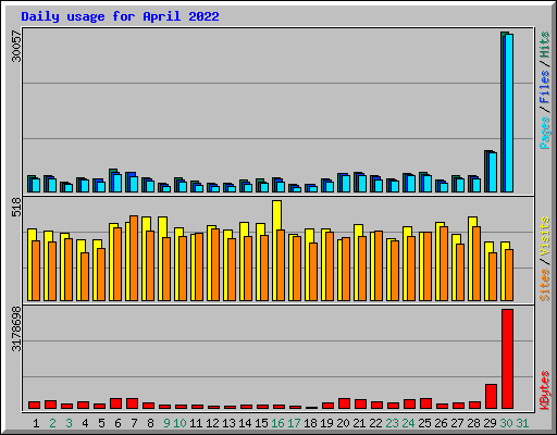 Daily usage for April 2022