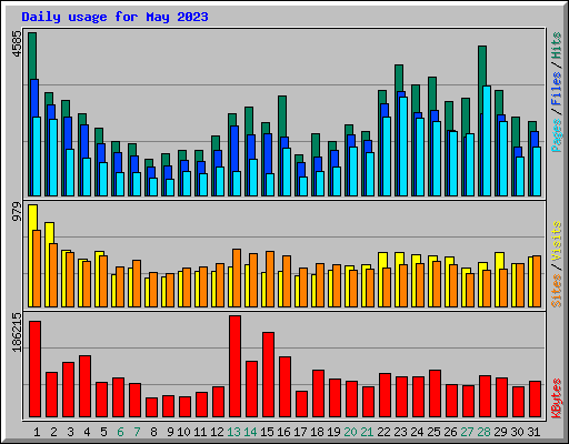 Daily usage for May 2023