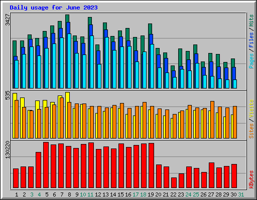 Daily usage for June 2023